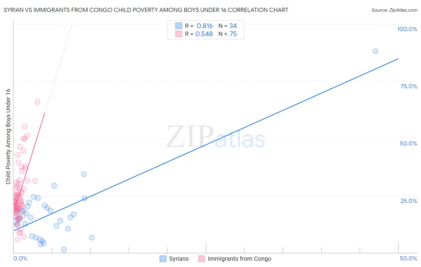 Syrian vs Immigrants from Congo Child Poverty Among Boys Under 16