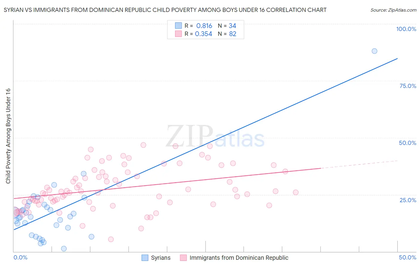 Syrian vs Immigrants from Dominican Republic Child Poverty Among Boys Under 16