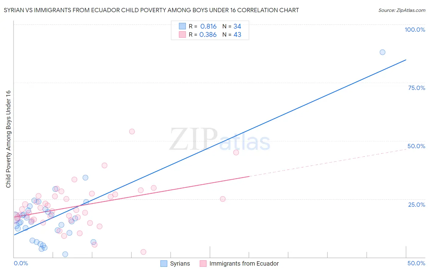 Syrian vs Immigrants from Ecuador Child Poverty Among Boys Under 16