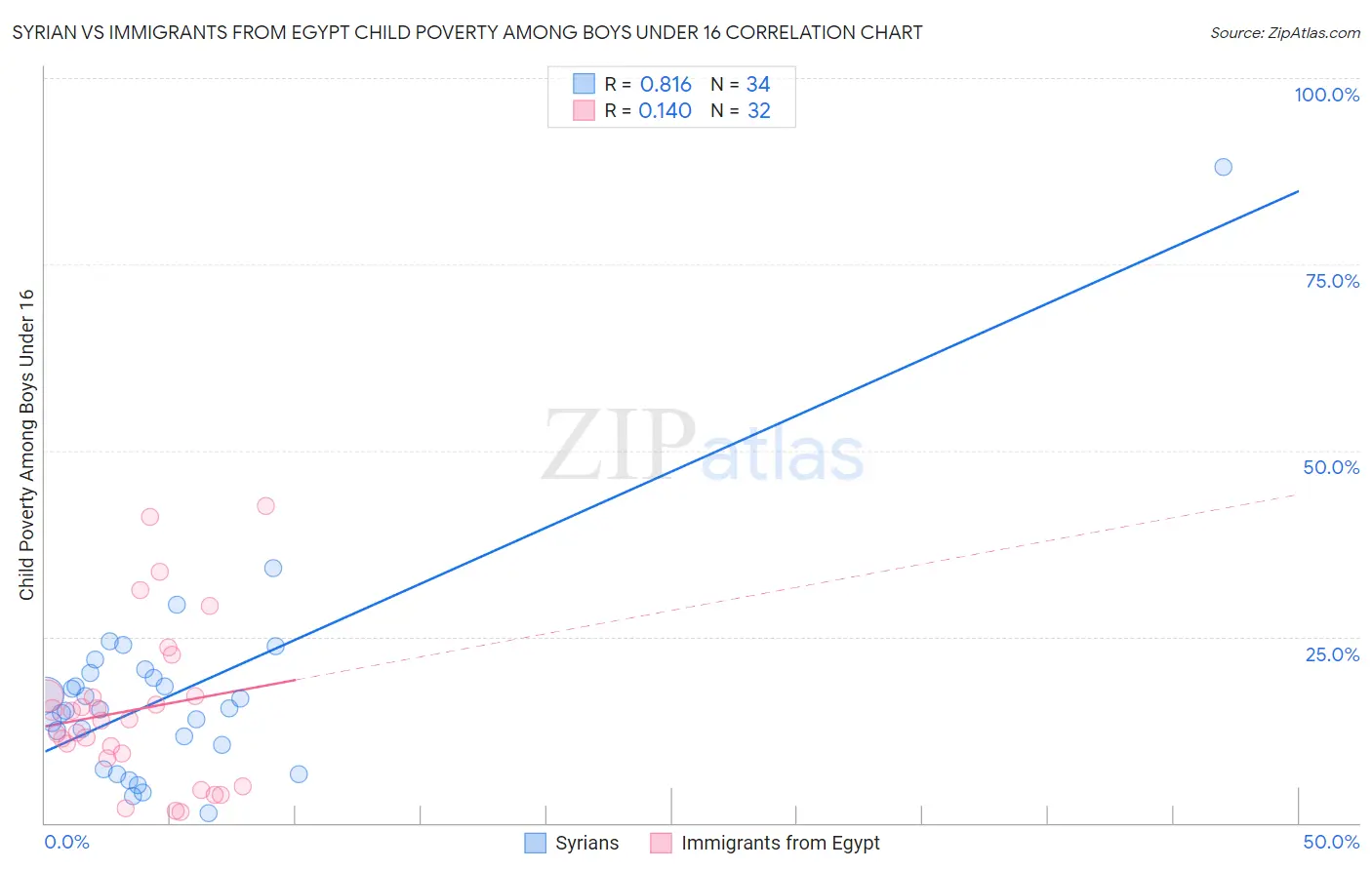 Syrian vs Immigrants from Egypt Child Poverty Among Boys Under 16