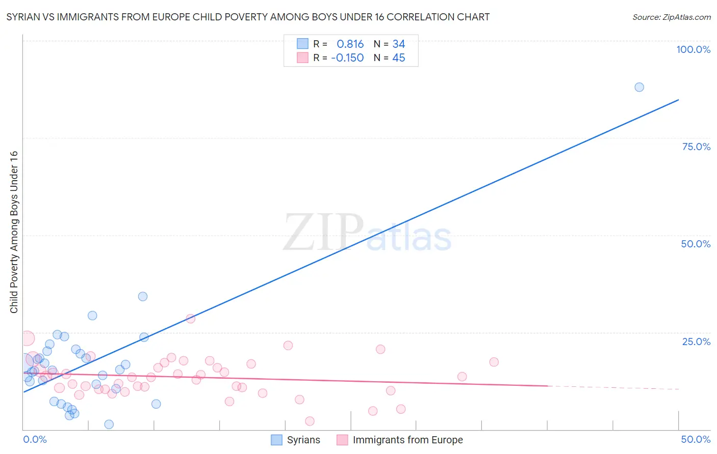 Syrian vs Immigrants from Europe Child Poverty Among Boys Under 16