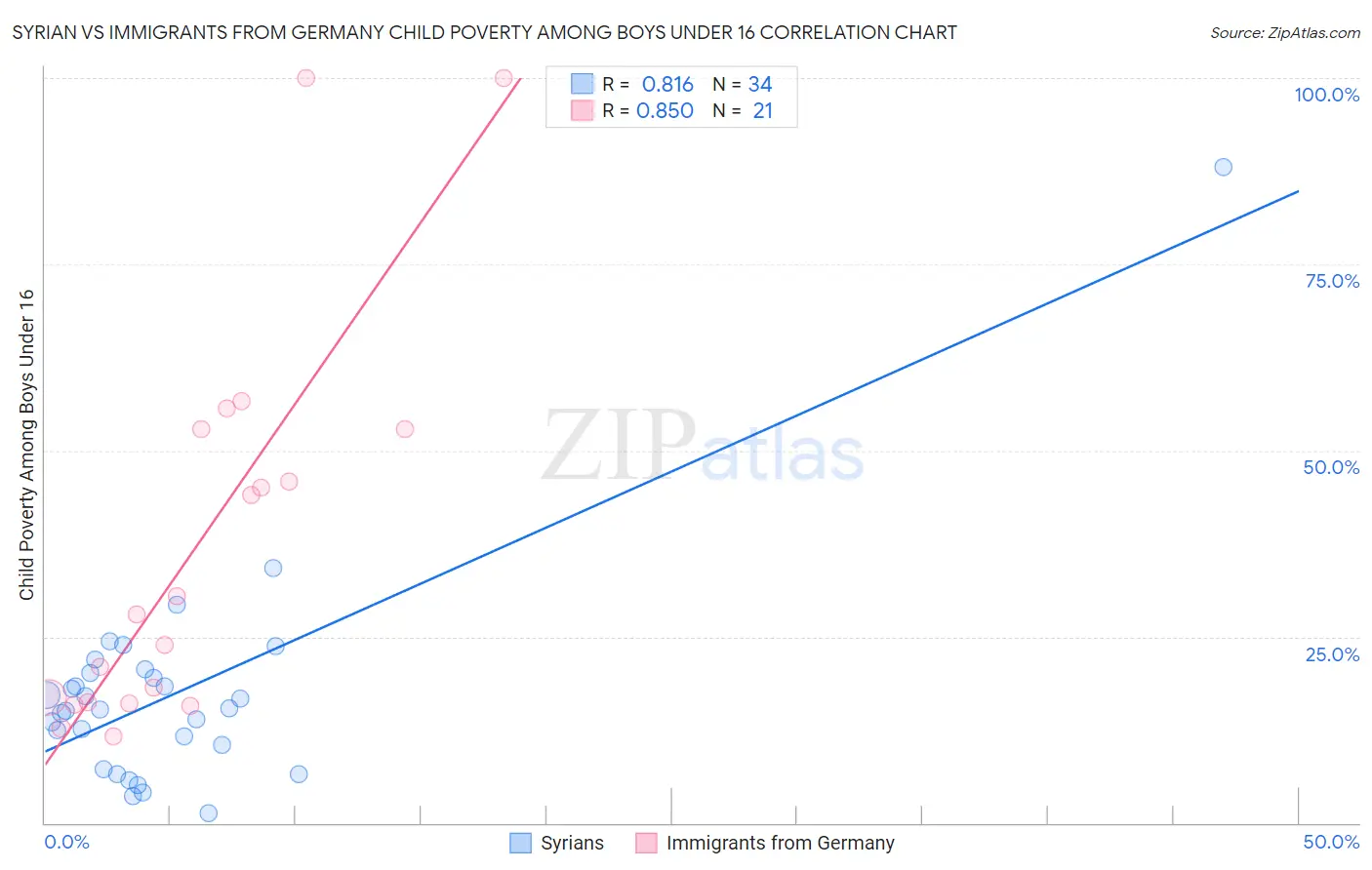 Syrian vs Immigrants from Germany Child Poverty Among Boys Under 16