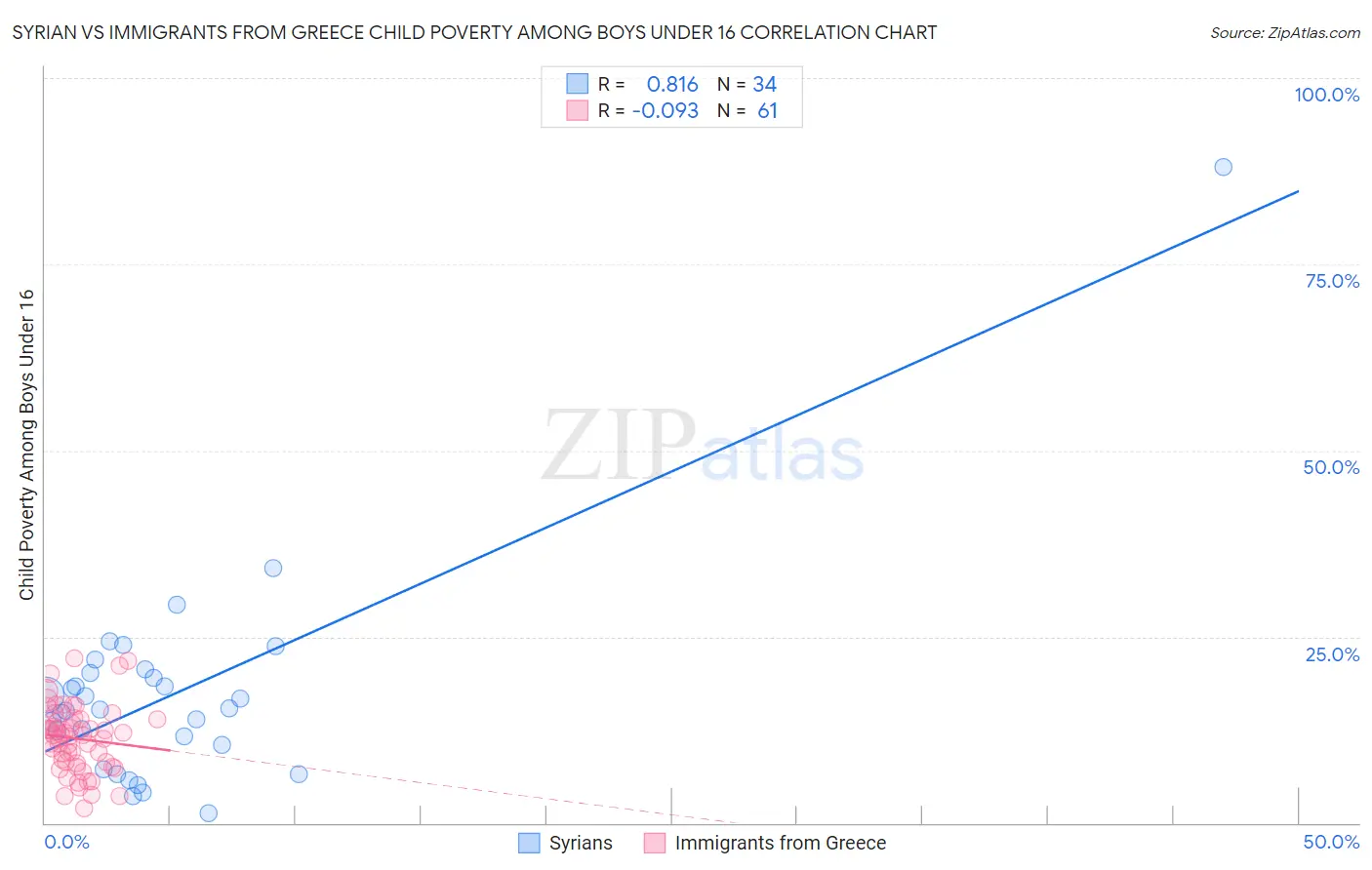 Syrian vs Immigrants from Greece Child Poverty Among Boys Under 16