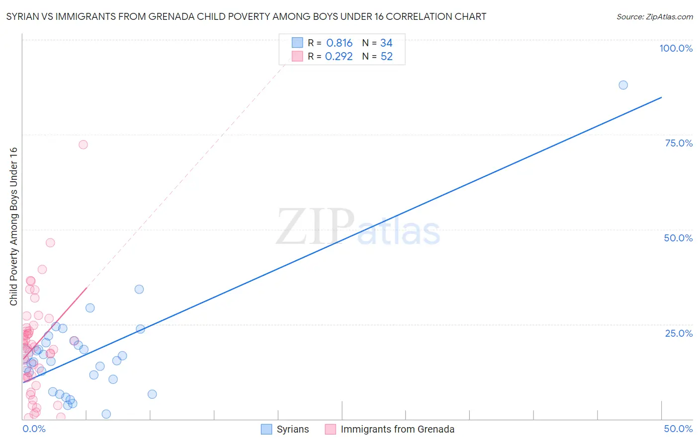 Syrian vs Immigrants from Grenada Child Poverty Among Boys Under 16