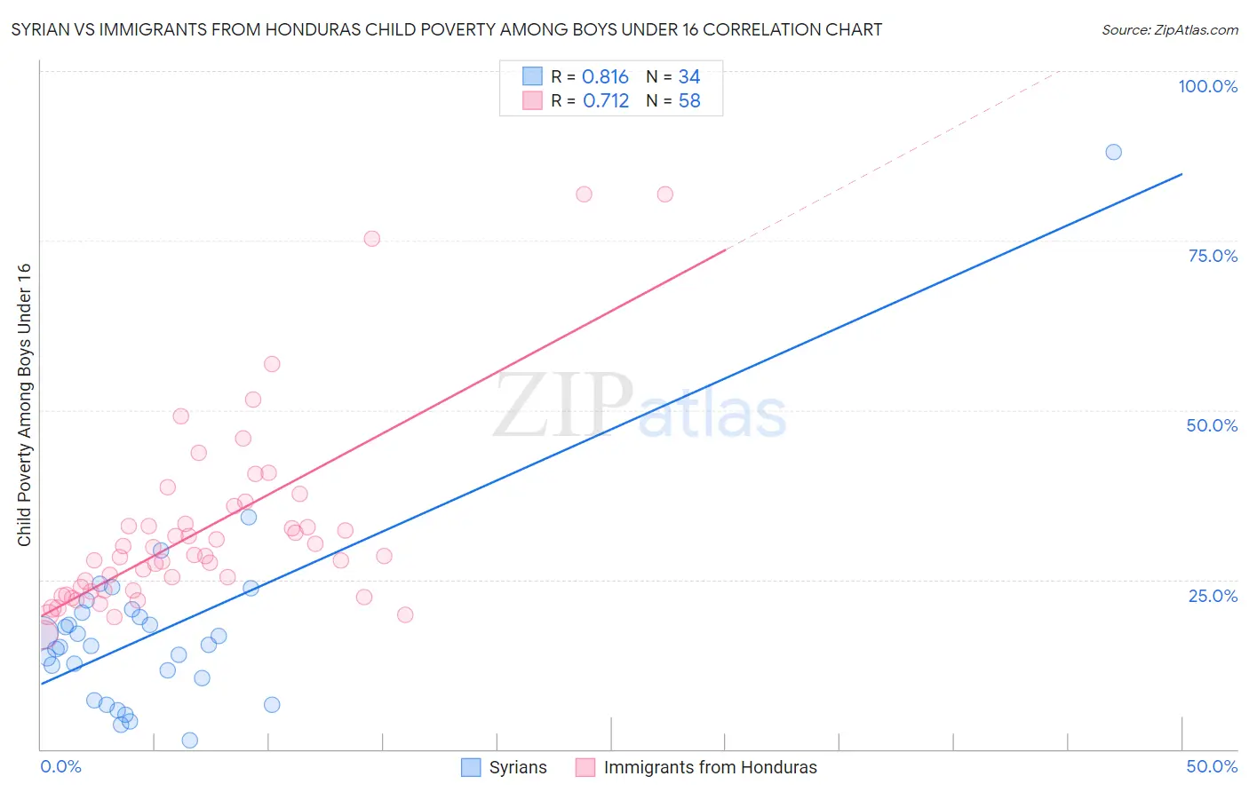 Syrian vs Immigrants from Honduras Child Poverty Among Boys Under 16