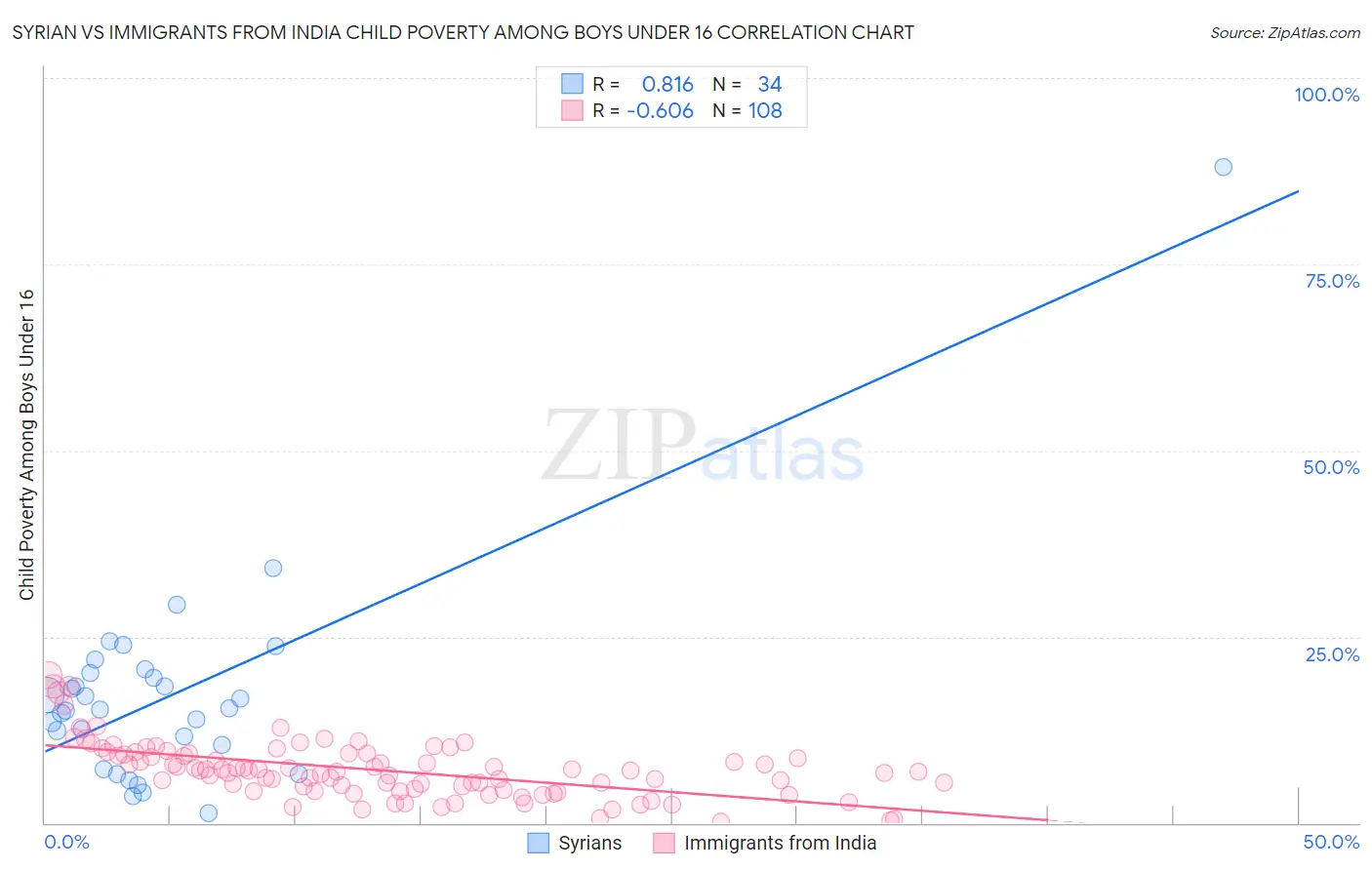 Syrian vs Immigrants from India Child Poverty Among Boys Under 16