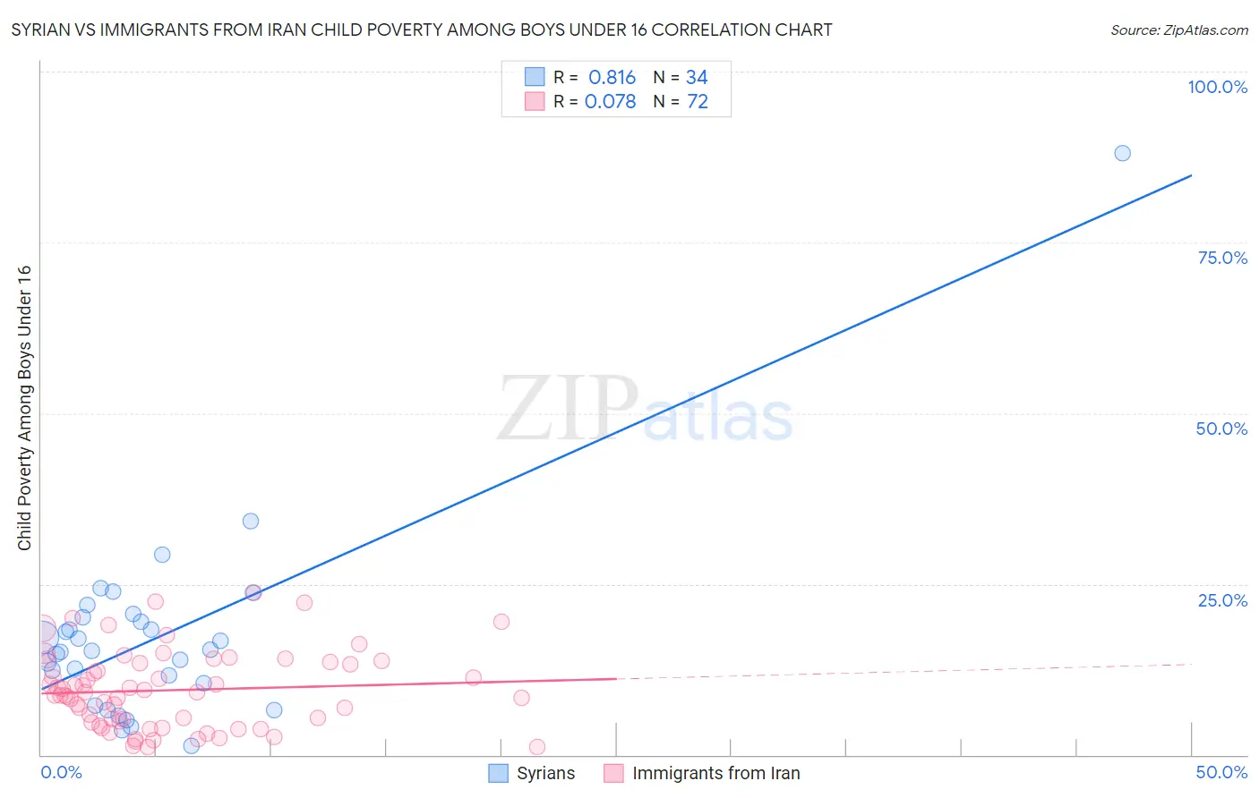 Syrian vs Immigrants from Iran Child Poverty Among Boys Under 16