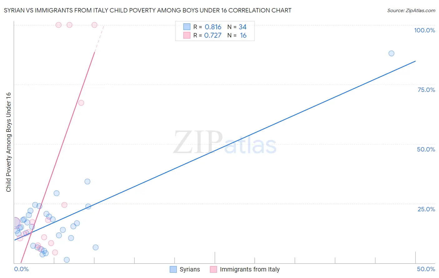 Syrian vs Immigrants from Italy Child Poverty Among Boys Under 16