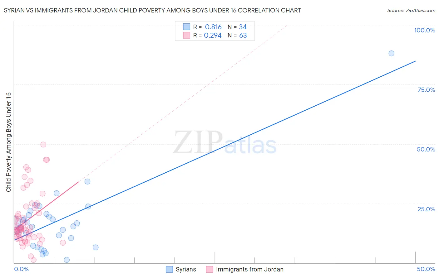 Syrian vs Immigrants from Jordan Child Poverty Among Boys Under 16