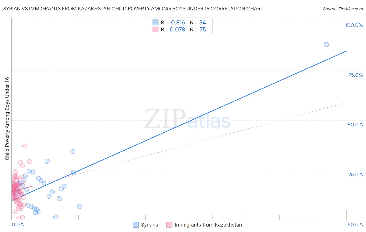 Syrian vs Immigrants from Kazakhstan Child Poverty Among Boys Under 16