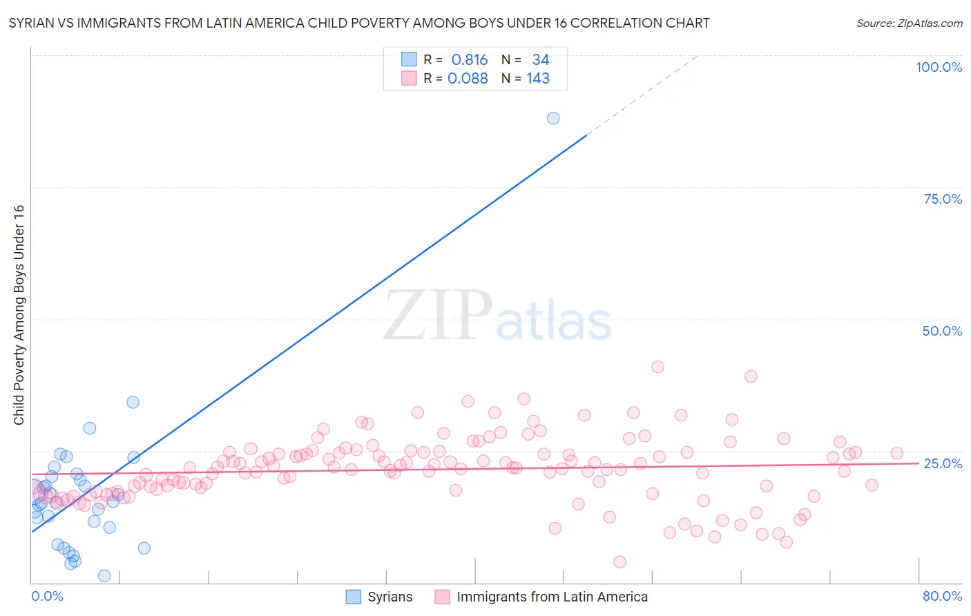 Syrian vs Immigrants from Latin America Child Poverty Among Boys Under 16