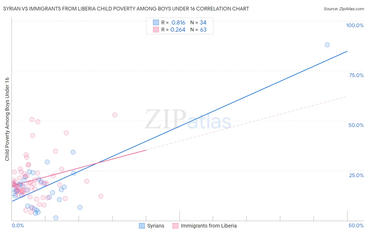 Syrian vs Immigrants from Liberia Child Poverty Among Boys Under 16