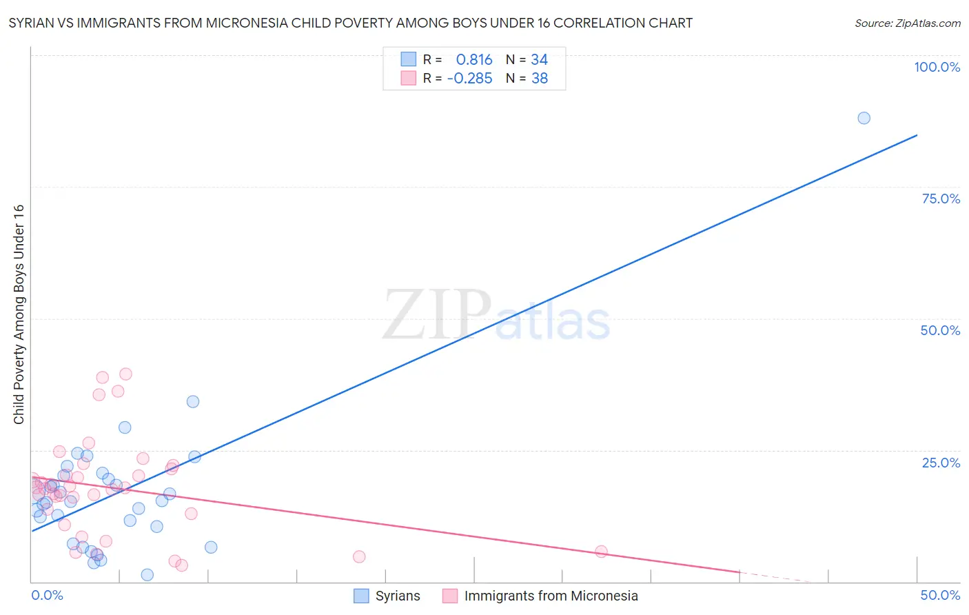 Syrian vs Immigrants from Micronesia Child Poverty Among Boys Under 16