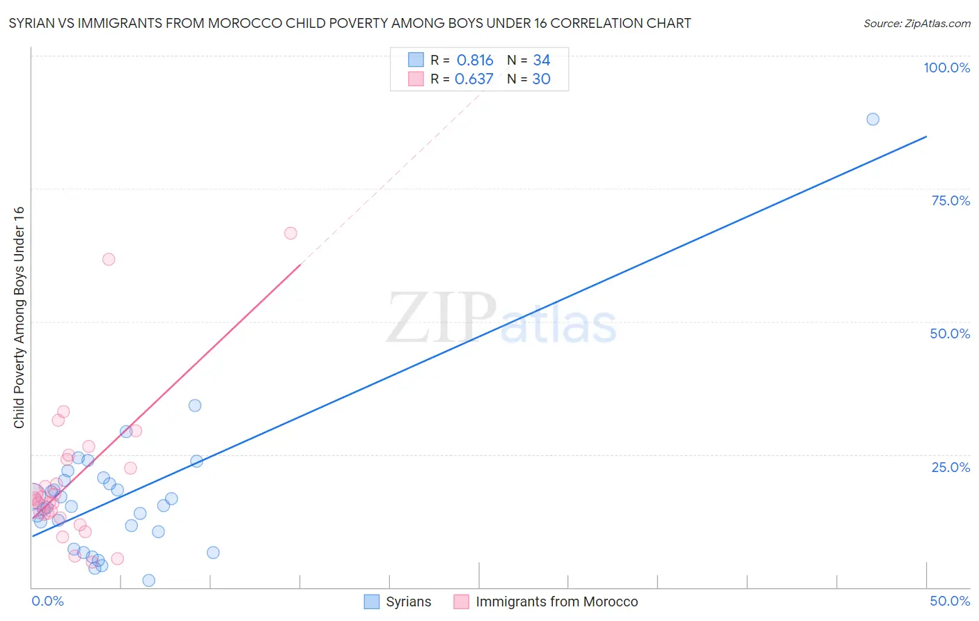 Syrian vs Immigrants from Morocco Child Poverty Among Boys Under 16