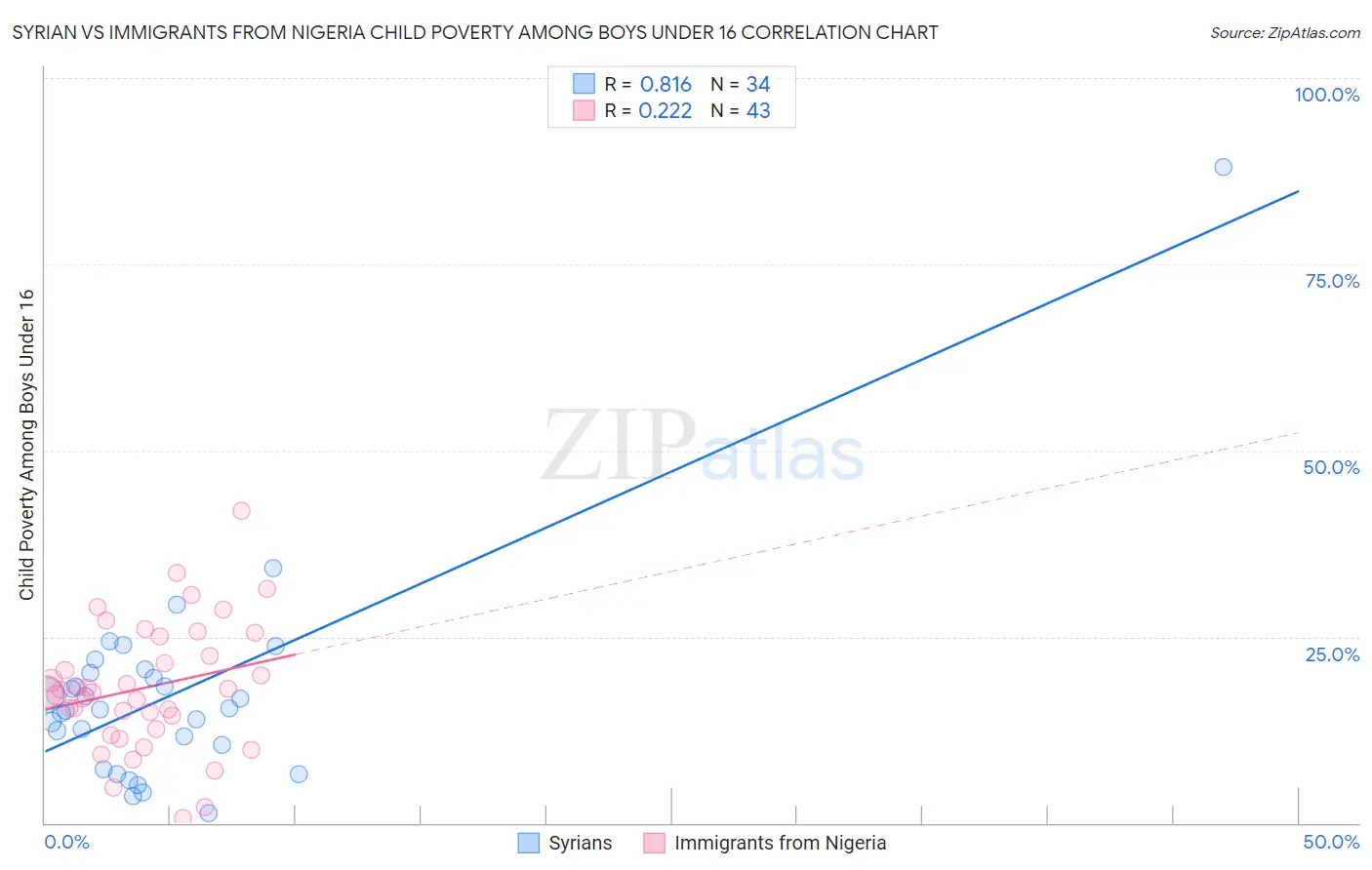 Syrian vs Immigrants from Nigeria Child Poverty Among Boys Under 16