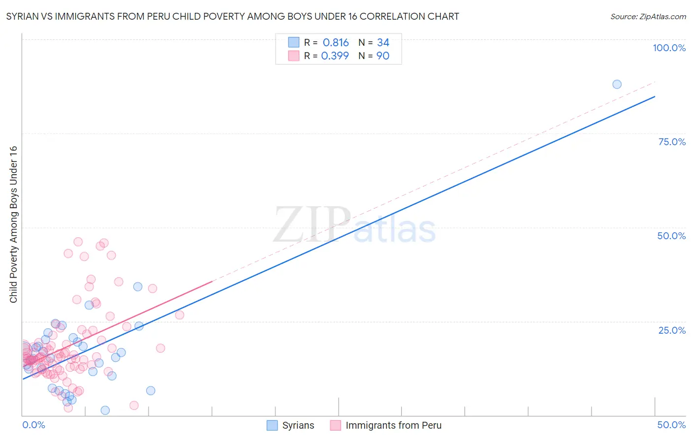 Syrian vs Immigrants from Peru Child Poverty Among Boys Under 16