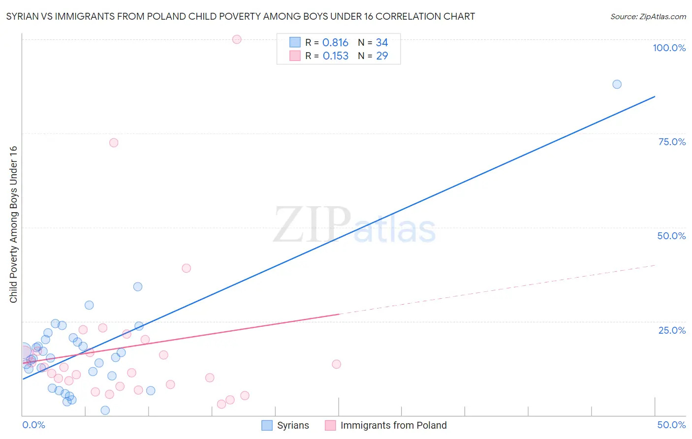 Syrian vs Immigrants from Poland Child Poverty Among Boys Under 16