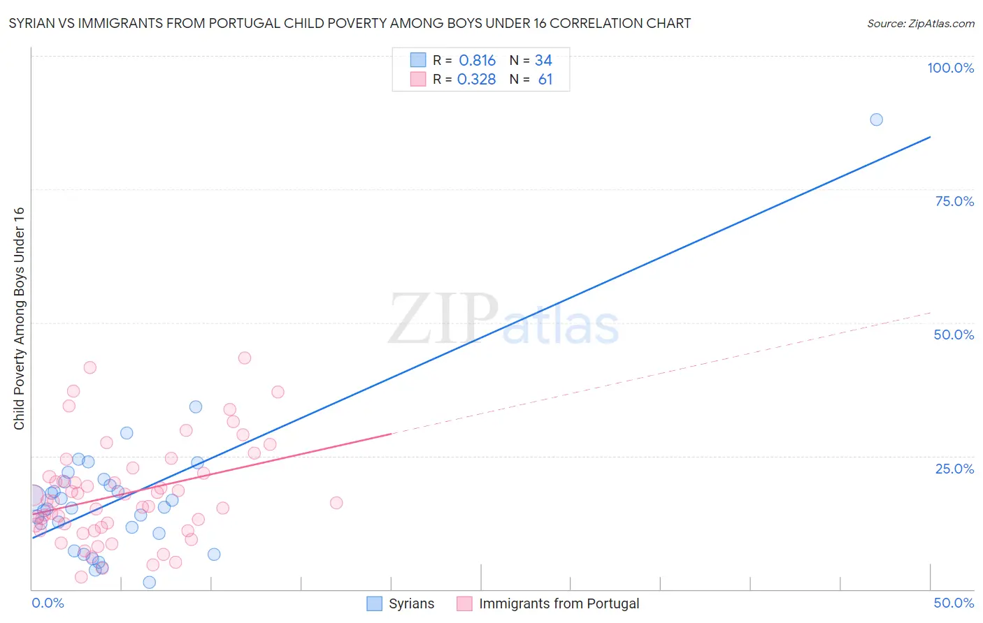 Syrian vs Immigrants from Portugal Child Poverty Among Boys Under 16