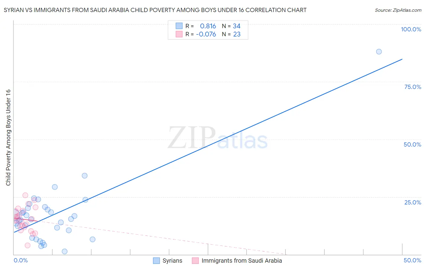 Syrian vs Immigrants from Saudi Arabia Child Poverty Among Boys Under 16