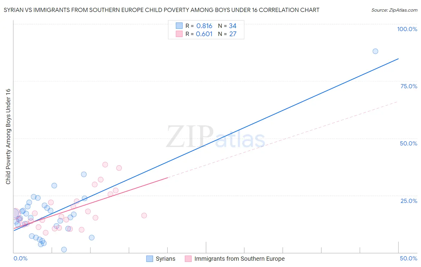 Syrian vs Immigrants from Southern Europe Child Poverty Among Boys Under 16