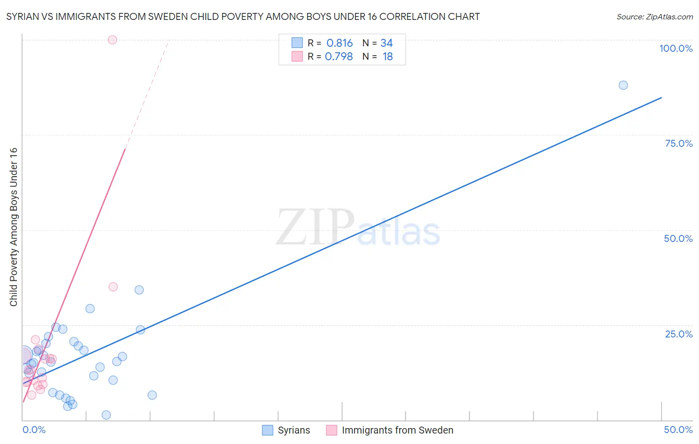 Syrian vs Immigrants from Sweden Child Poverty Among Boys Under 16