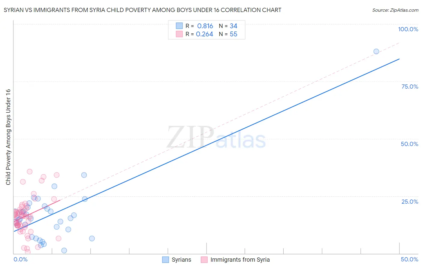 Syrian vs Immigrants from Syria Child Poverty Among Boys Under 16