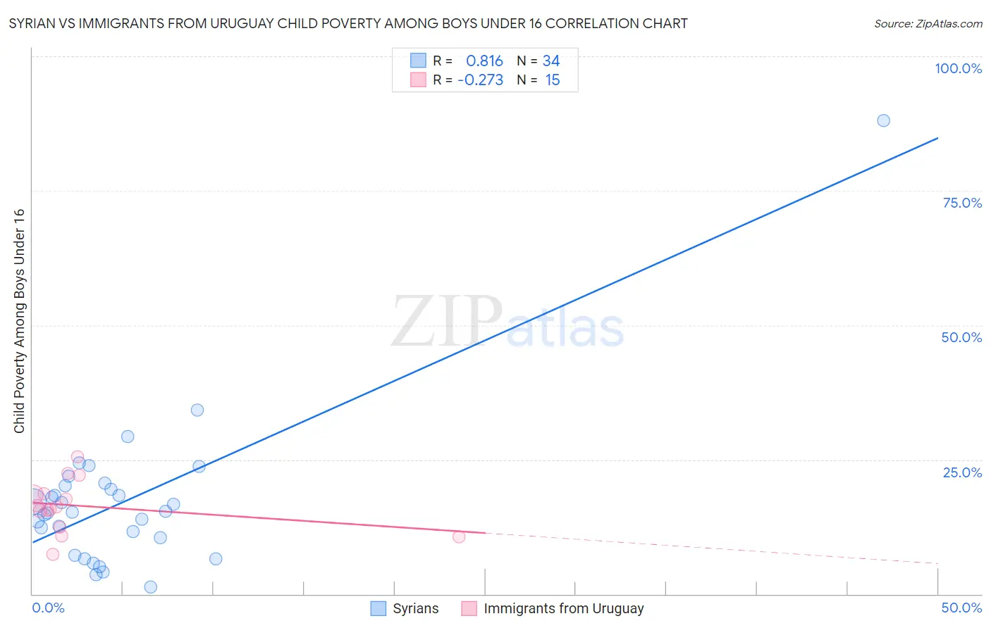 Syrian vs Immigrants from Uruguay Child Poverty Among Boys Under 16