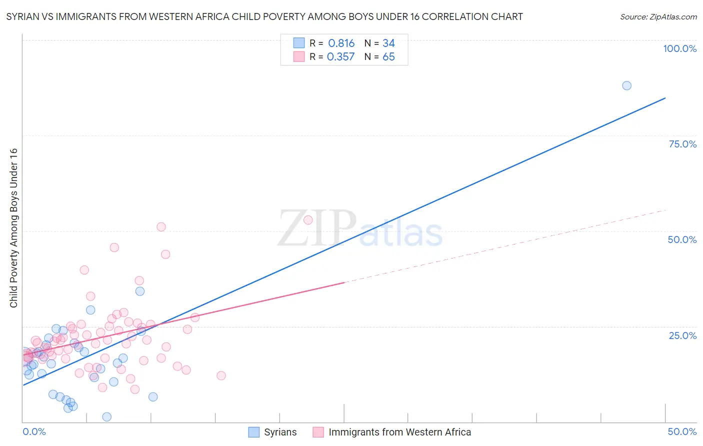 Syrian vs Immigrants from Western Africa Child Poverty Among Boys Under 16