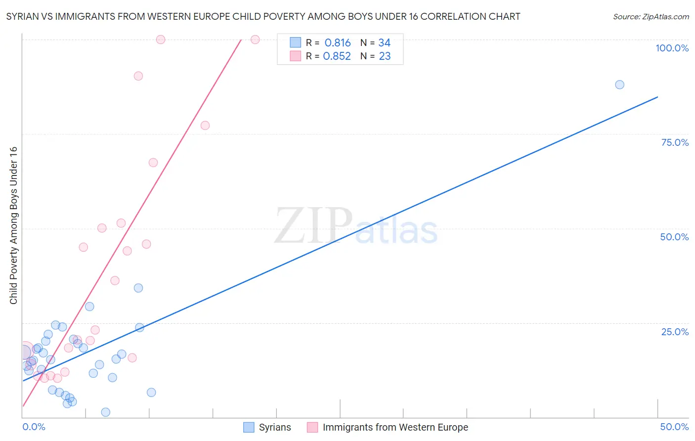 Syrian vs Immigrants from Western Europe Child Poverty Among Boys Under 16