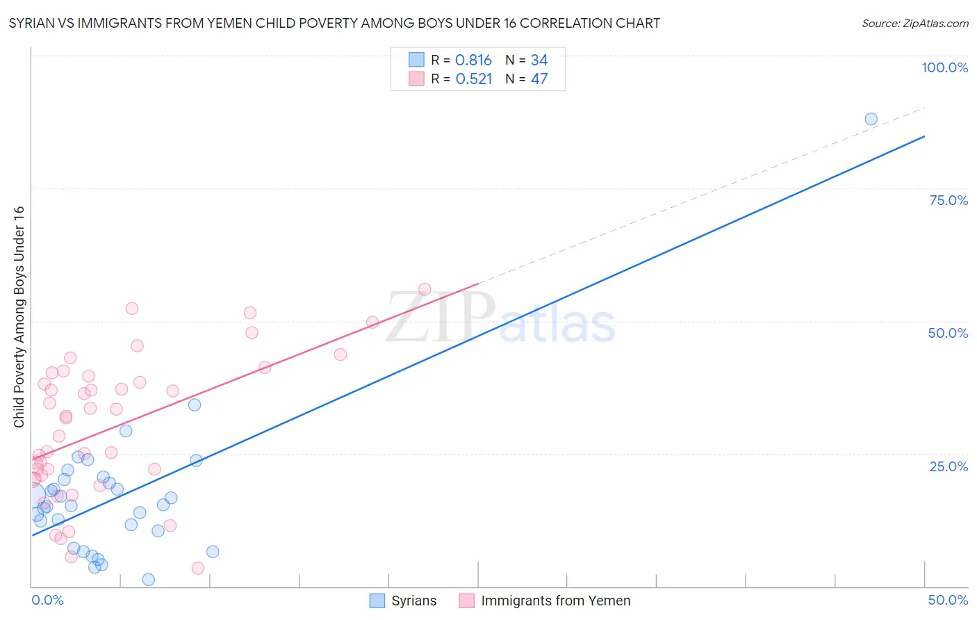 Syrian vs Immigrants from Yemen Child Poverty Among Boys Under 16