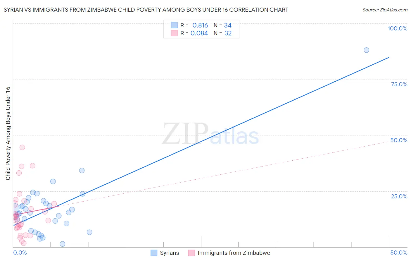 Syrian vs Immigrants from Zimbabwe Child Poverty Among Boys Under 16