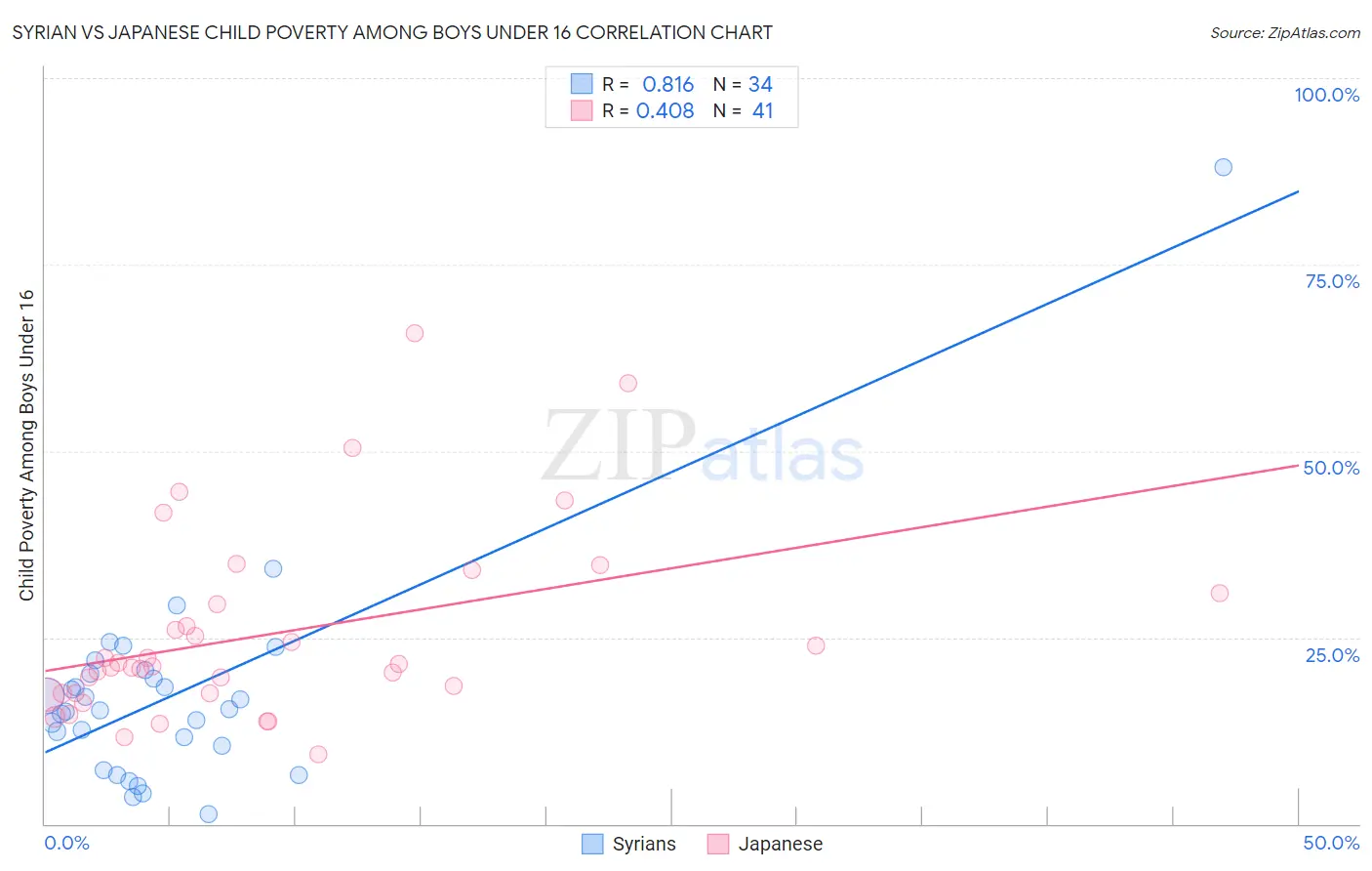 Syrian vs Japanese Child Poverty Among Boys Under 16
