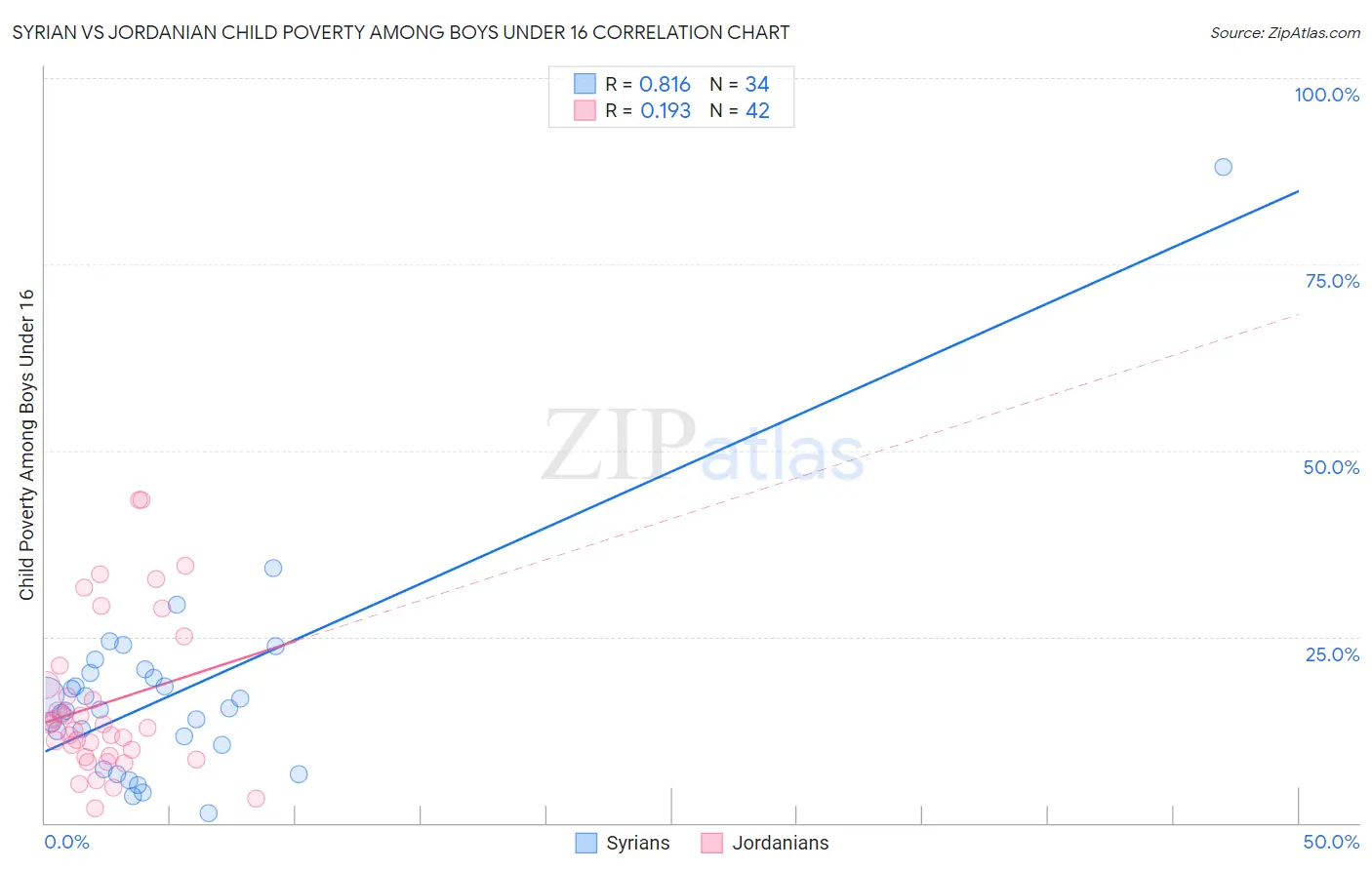 Syrian vs Jordanian Child Poverty Among Boys Under 16