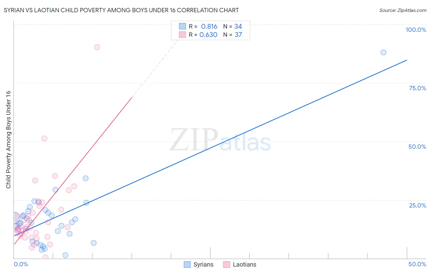 Syrian vs Laotian Child Poverty Among Boys Under 16