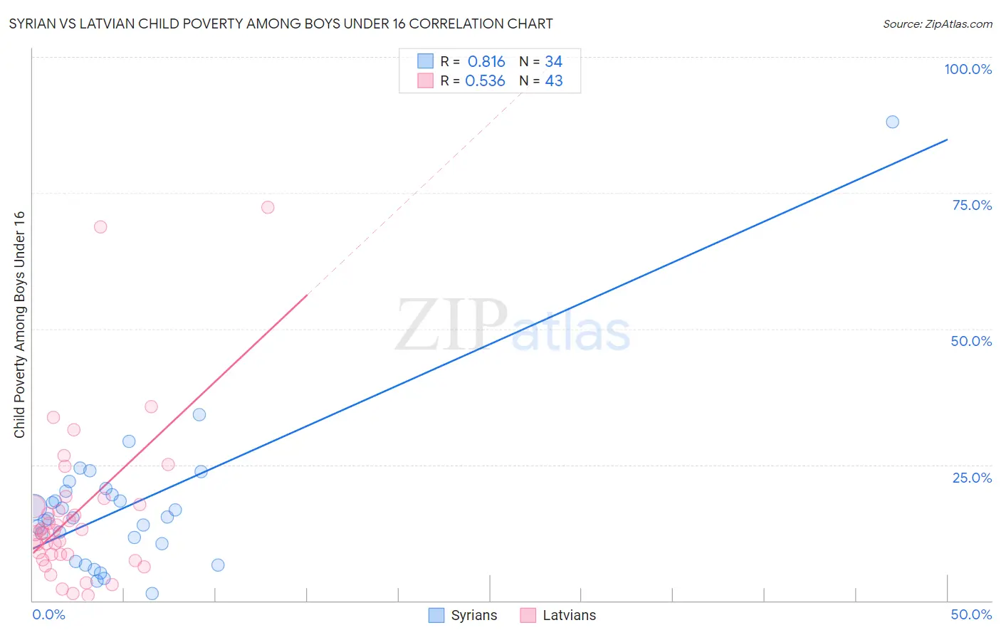 Syrian vs Latvian Child Poverty Among Boys Under 16