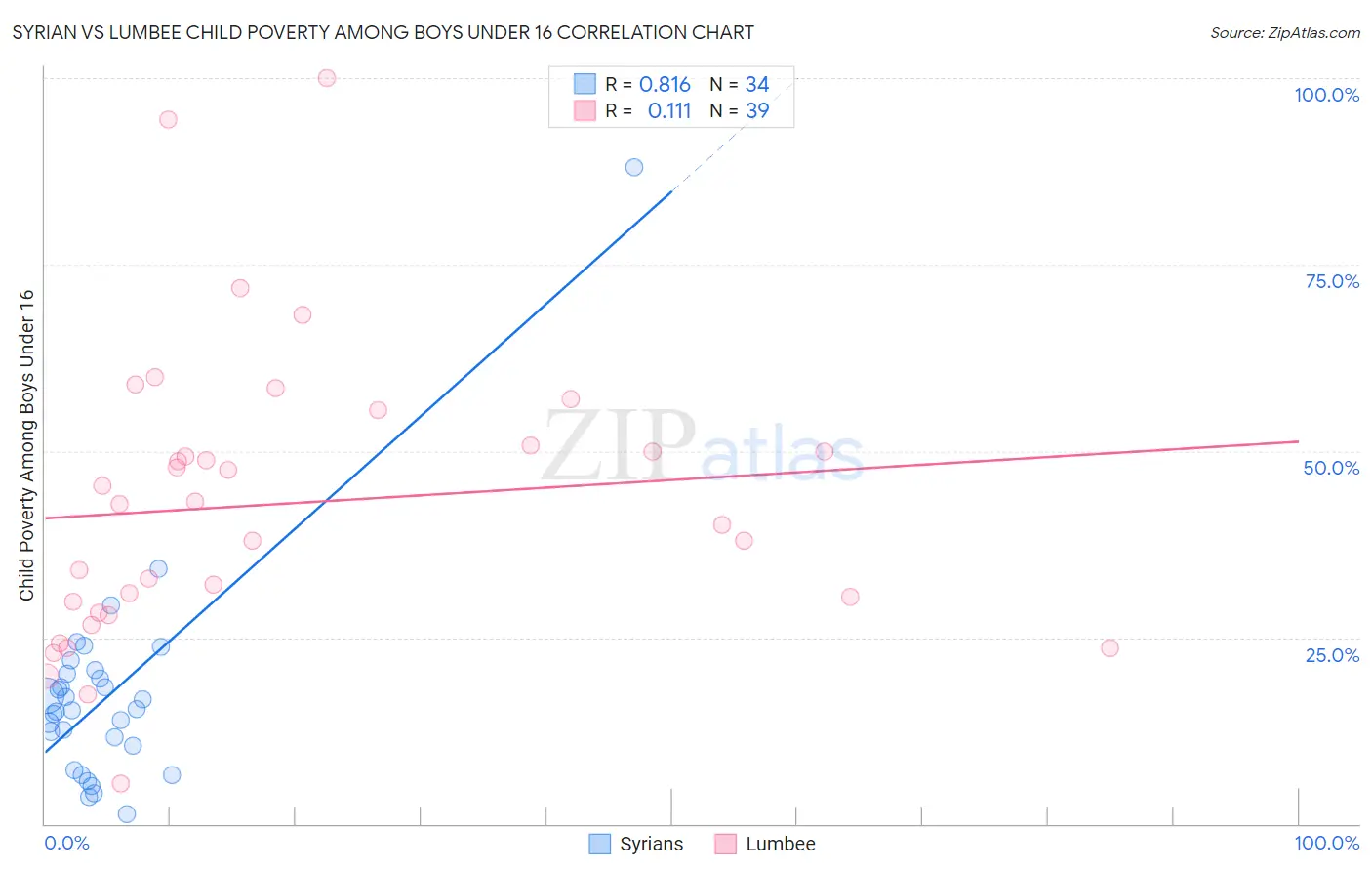 Syrian vs Lumbee Child Poverty Among Boys Under 16