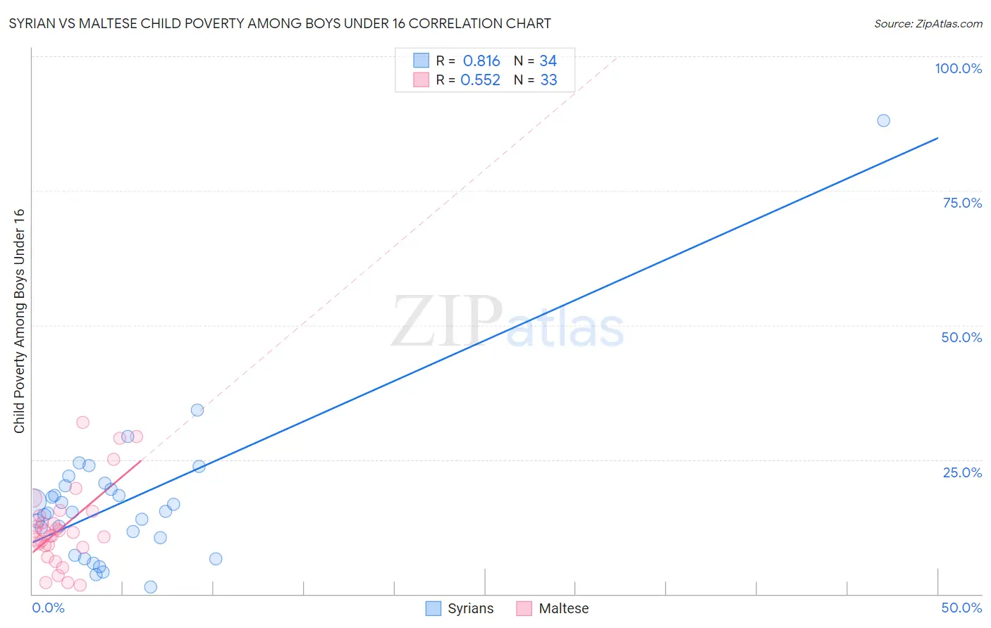 Syrian vs Maltese Child Poverty Among Boys Under 16