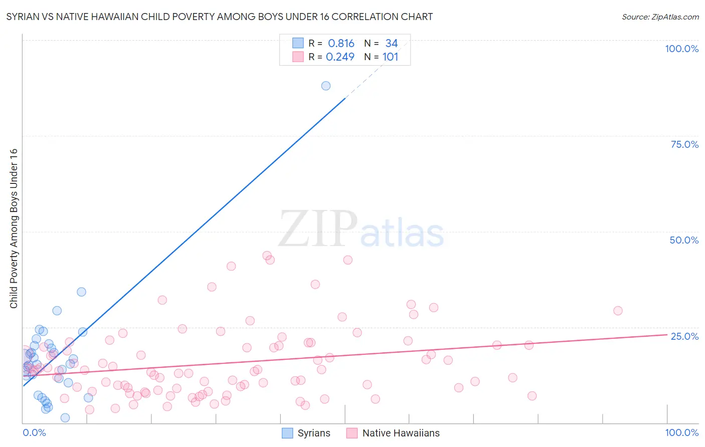 Syrian vs Native Hawaiian Child Poverty Among Boys Under 16