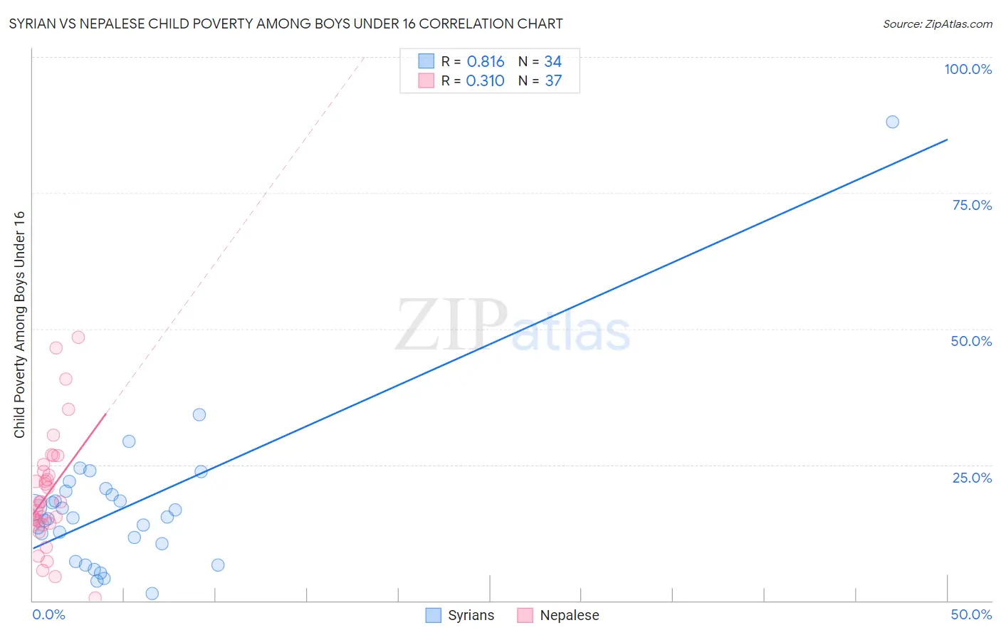 Syrian vs Nepalese Child Poverty Among Boys Under 16
