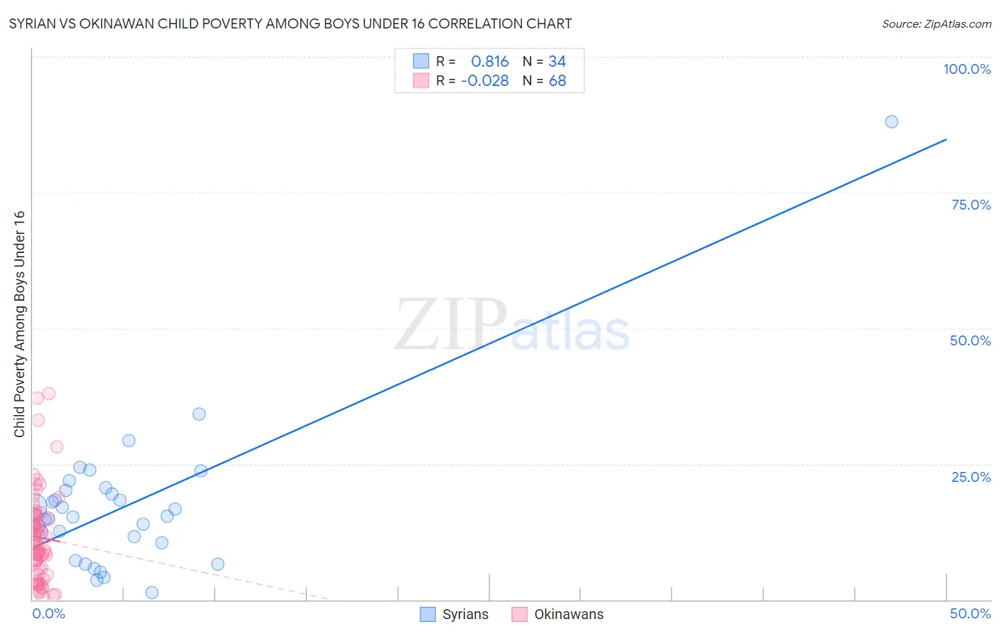 Syrian vs Okinawan Child Poverty Among Boys Under 16