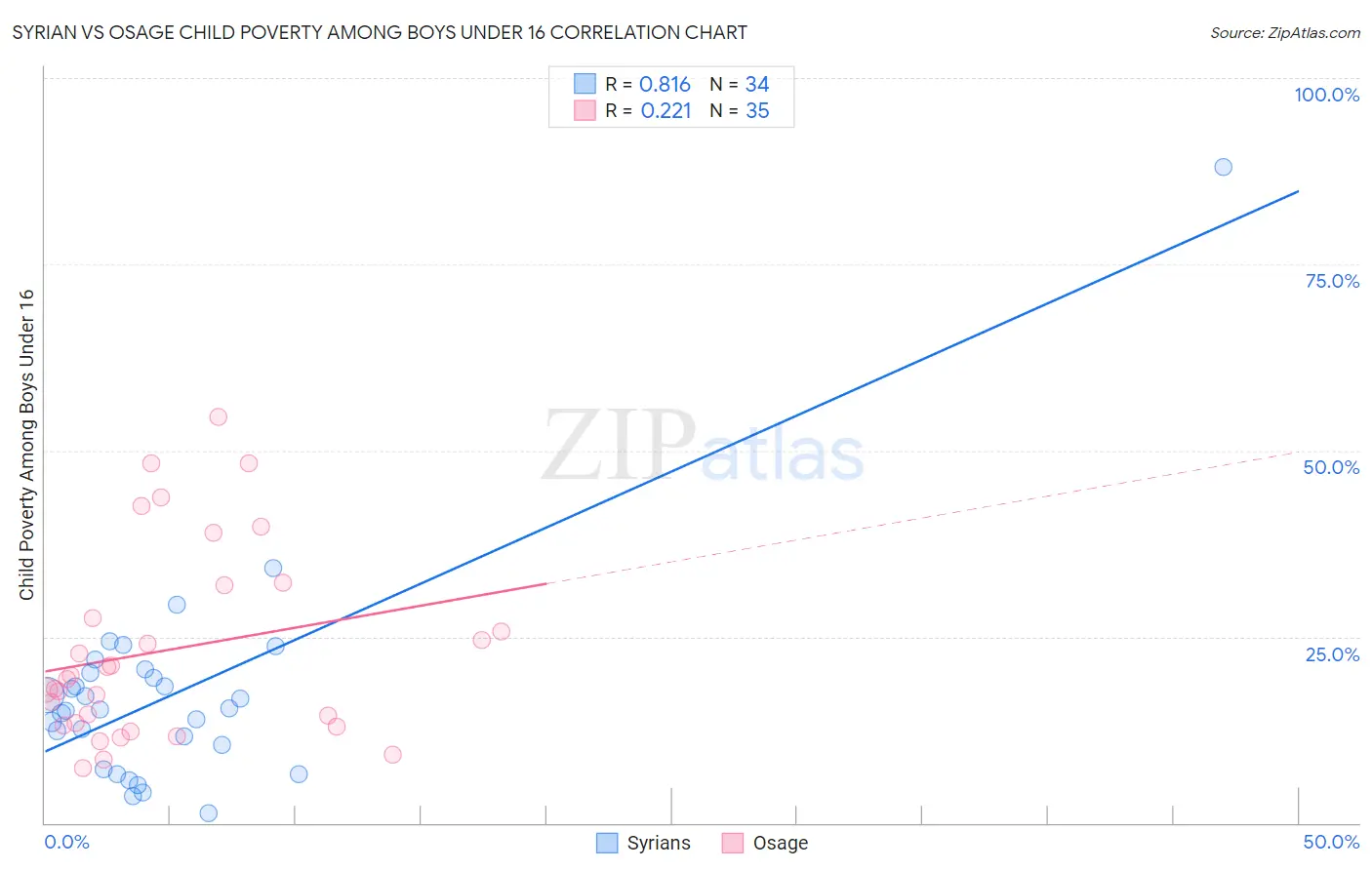 Syrian vs Osage Child Poverty Among Boys Under 16