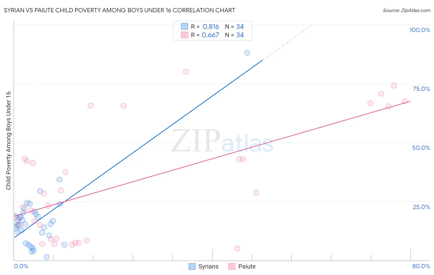 Syrian vs Paiute Child Poverty Among Boys Under 16