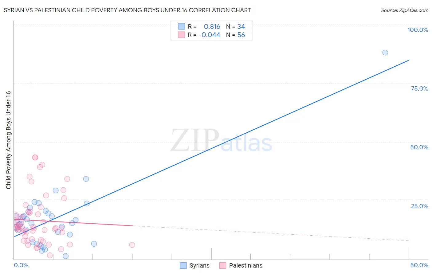 Syrian vs Palestinian Child Poverty Among Boys Under 16