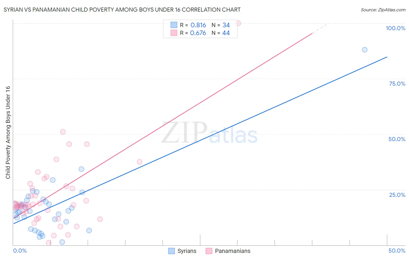 Syrian vs Panamanian Child Poverty Among Boys Under 16
