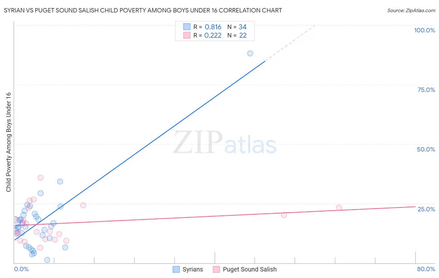 Syrian vs Puget Sound Salish Child Poverty Among Boys Under 16