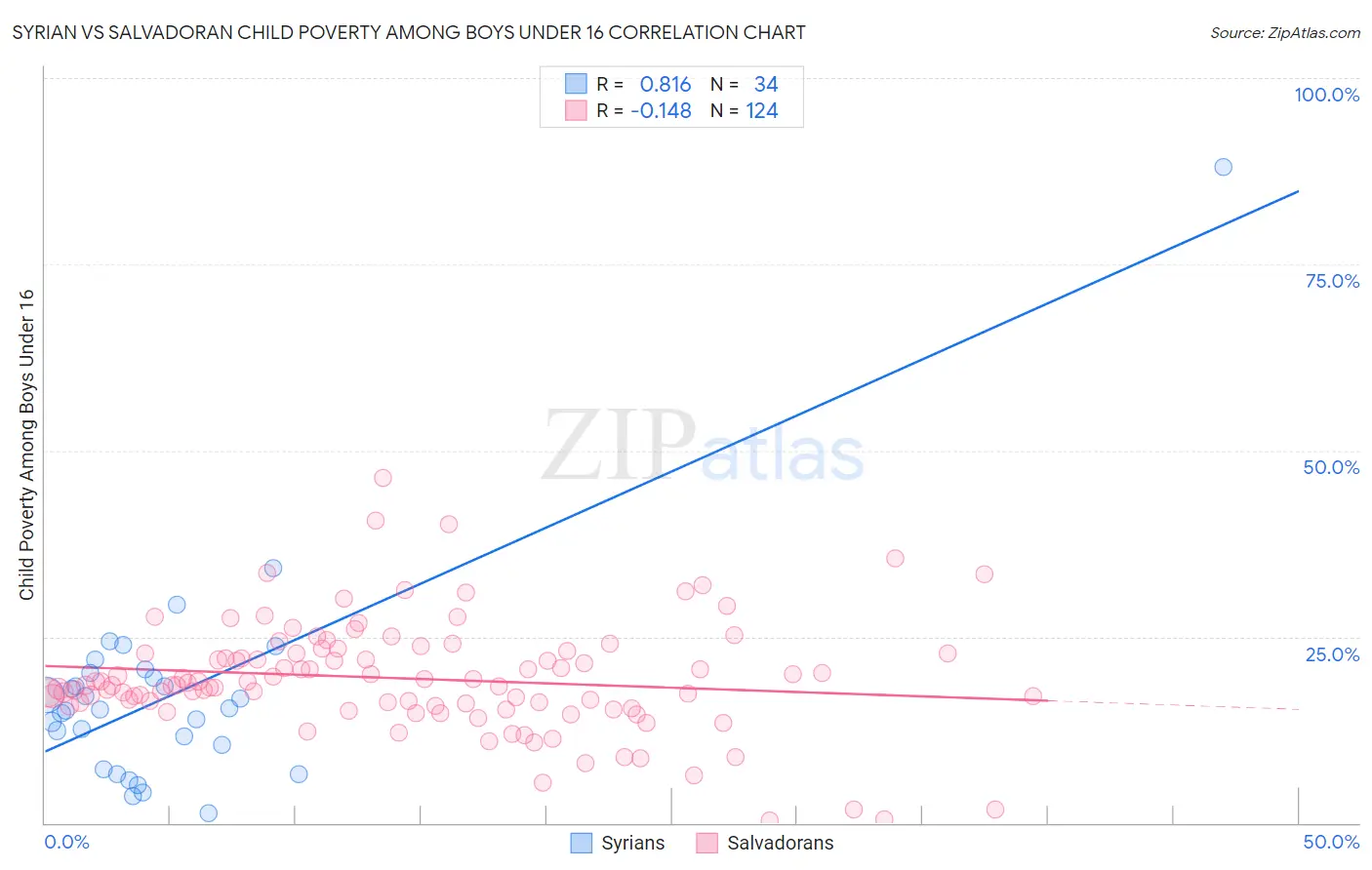 Syrian vs Salvadoran Child Poverty Among Boys Under 16