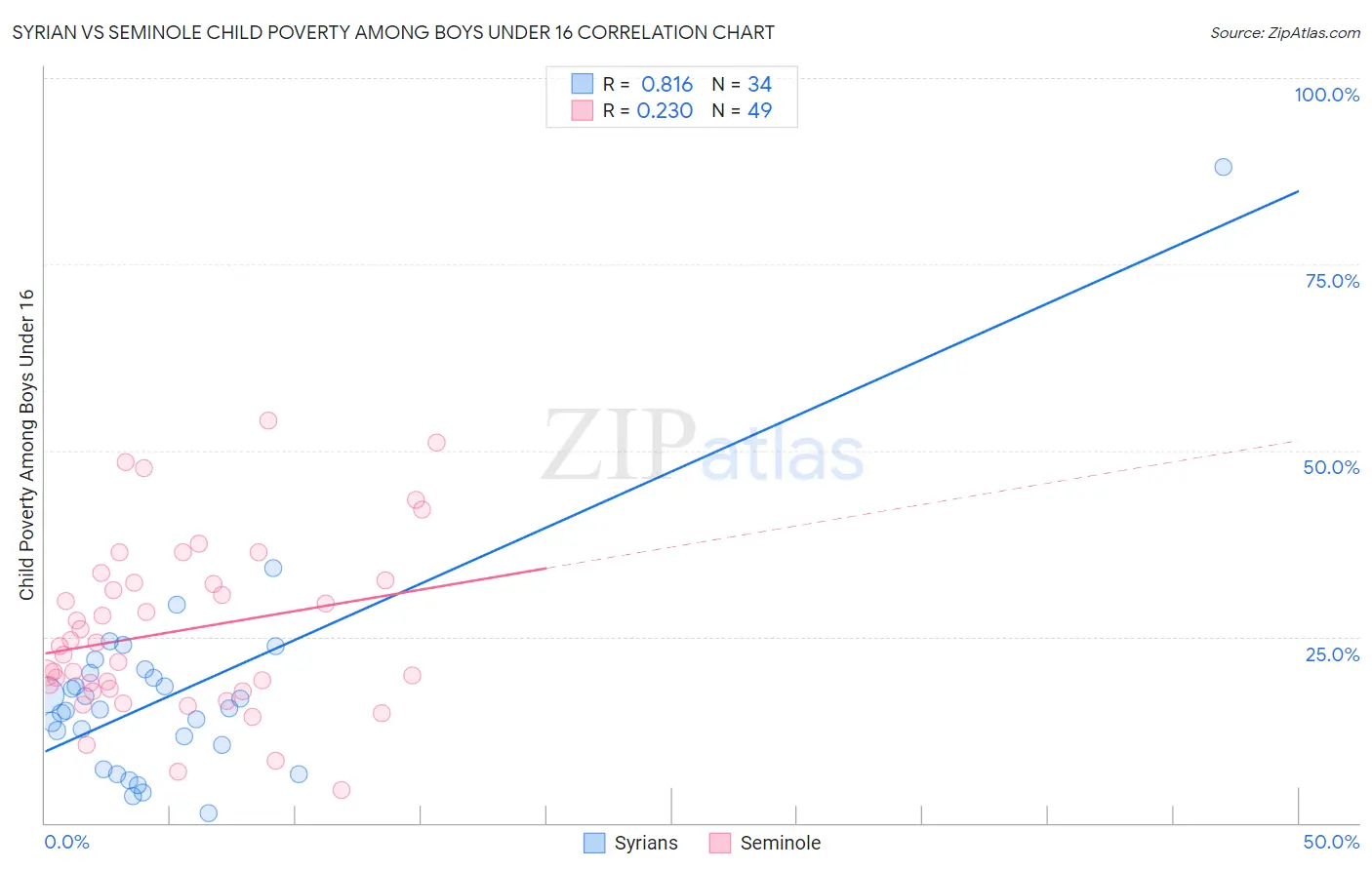 Syrian vs Seminole Child Poverty Among Boys Under 16