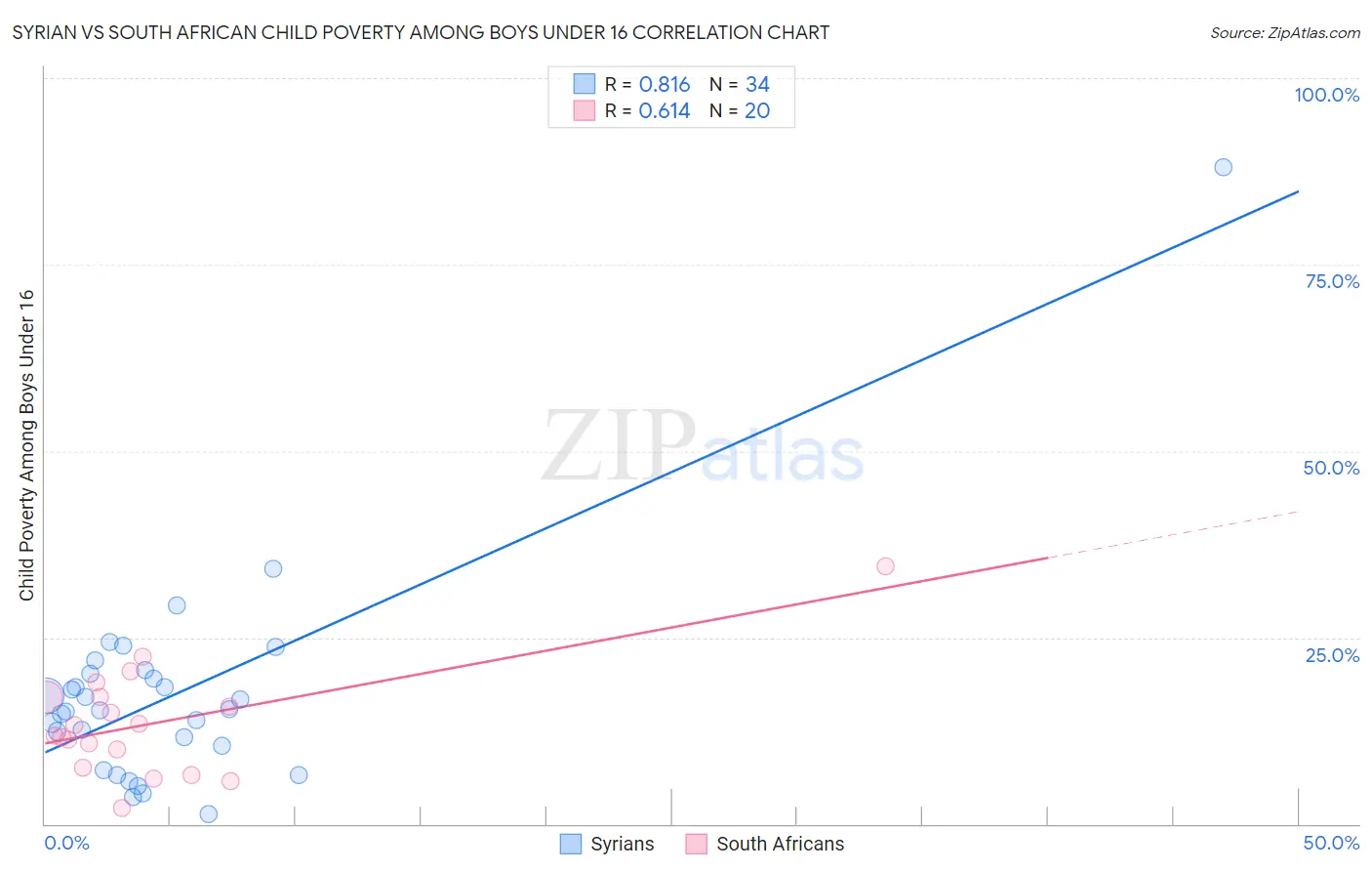 Syrian vs South African Child Poverty Among Boys Under 16