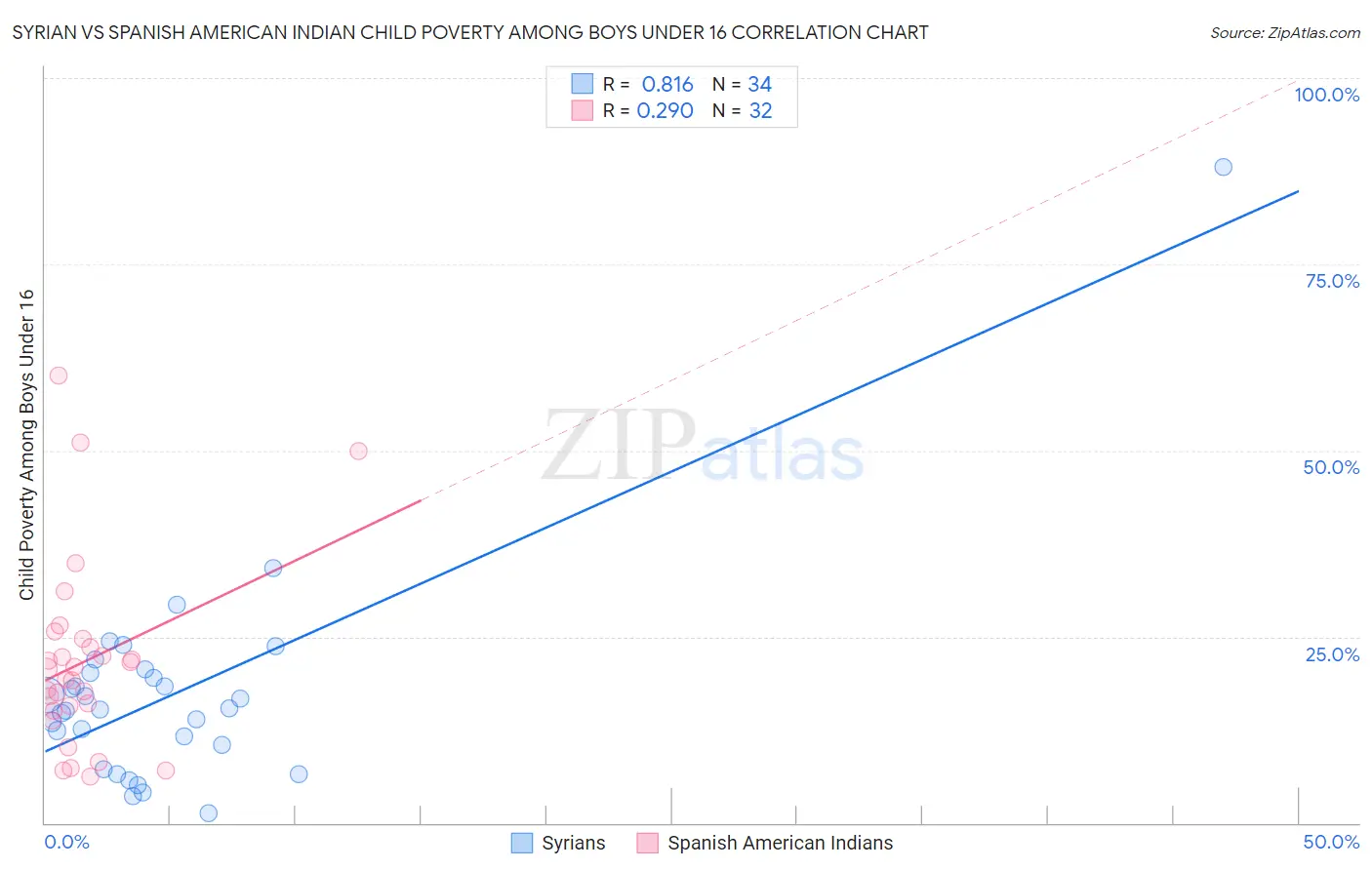 Syrian vs Spanish American Indian Child Poverty Among Boys Under 16