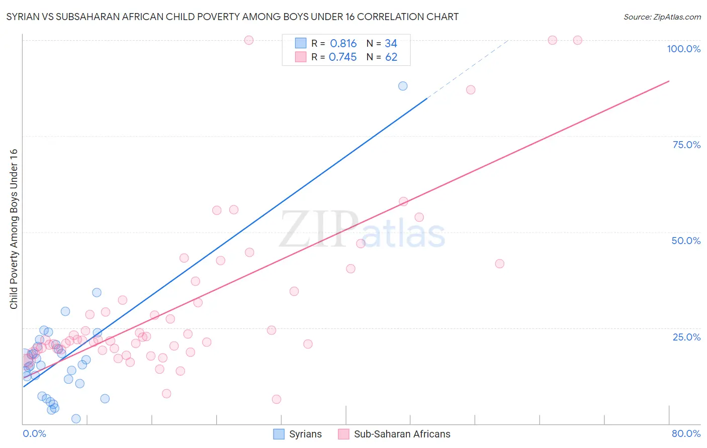 Syrian vs Subsaharan African Child Poverty Among Boys Under 16